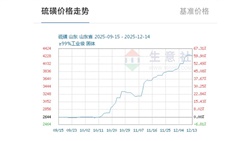 暴漲446%！硫磺價(jià)格創(chuàng)近十年新高，未來(lái)還會(huì)漲嗎？